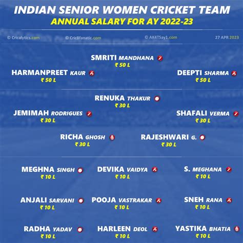 indian team salary list